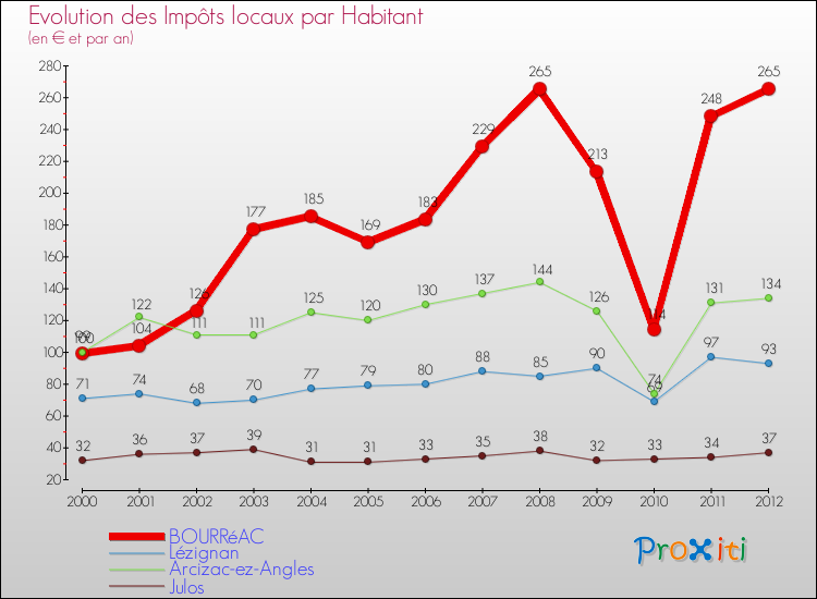 Evolution et montant des impôts locaux par Habitant pour BOURRéAC et les communes proches Comparaison des impôts locaux par habitant pour BOURRéAC et les communes voisines