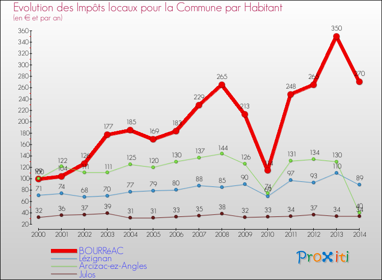 Evolution et montant des impôts locaux par Habitant pour BOURRéAC et les communes proches de 2000 à 2014 Comparaison des impôts locaux par habitant pour BOURRéAC et les communes voisines de 2000 à 2014