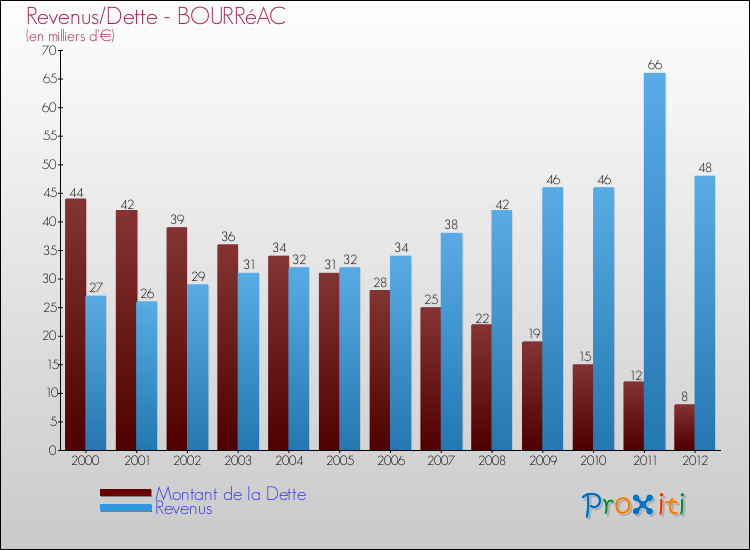 Evolution comparée de la dette et des revenus pour la commune de BOURRéAC de 2000 à 2012 Comparaison de la dette et des revenus pour BOURRéAC de 2000 à 2012