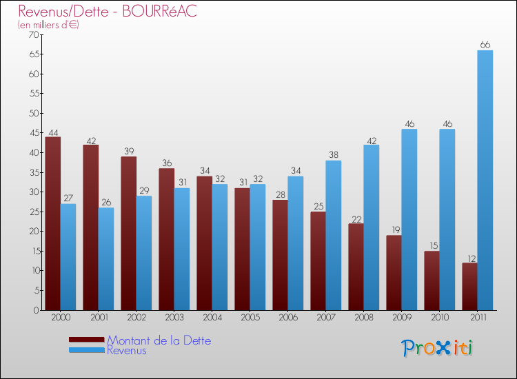 Evolution comparée de la dette et des revenus pour la commune de BOURRéAC de 2000 à 2011 Comparaison de la dette et des revenus pour BOURRéAC de 2000 à 2011