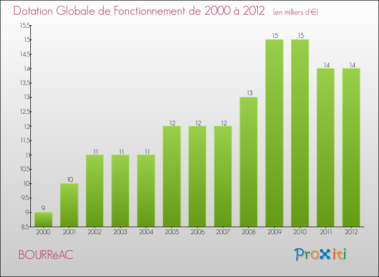 Evolution du montant de la Dotation Globale de Fonctionnement pour la commune de BOURRéAC de 2000 à 2012 Evolution du montant de la Dotation Globale de Fonctionnement pour BOURRéAC de 2000 à 2012