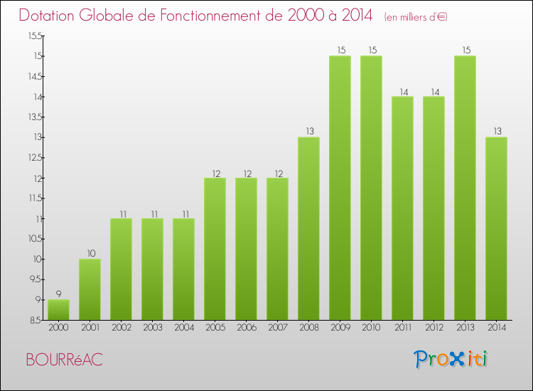 Evolution du montant de la Dotation Globale de Fonctionnement pour la commune de BOURRéAC de 2000 à 2014 Evolution du montant de la Dotation Globale de Fonctionnement pour BOURRéAC de 2000 à 2014