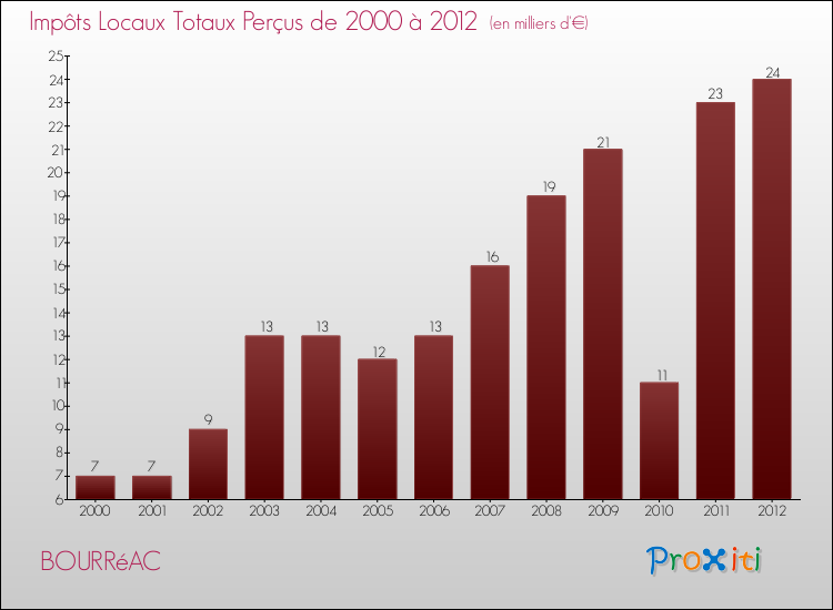Evolution des Impôts Locaux pour la commune de BOURRéAC de 2000 à 2012 Evolution des Impôts Locaux pour BOURRéAC de 2000 à 2012