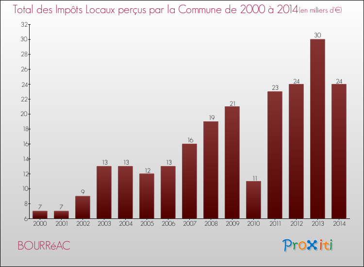Evolution des Impôts Locaux pour la commune de BOURRéAC de 2000 à 2014 Evolution des Impôts Locaux pour BOURRéAC de 2000 à 2014