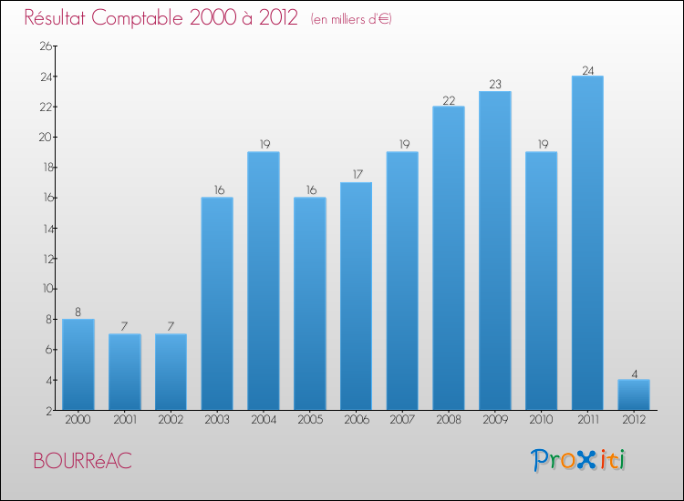 Evolution du résultat comptable pour la commune de BOURRéAC de 2000 à 2012 Evolution du résultat comptable pour BOURRéAC de 2000 à 2012