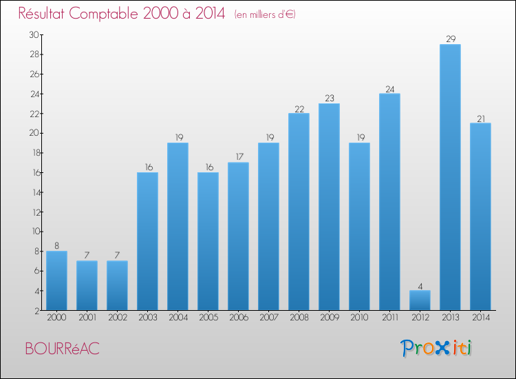 Evolution du résultat comptable pour la commune de BOURRéAC de 2000 à 2014 Evolution du résultat comptable pour BOURRéAC de 2000 à 2014