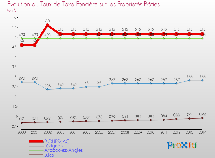 Evolution du taux de la taxe foncière sur le bati pour BOURRéAC et les communes proches de 2000 à 2014 Comparaison des taux de taxe foncière sur le bati pour BOURRéAC et les communes voisines de 2000 à 2014