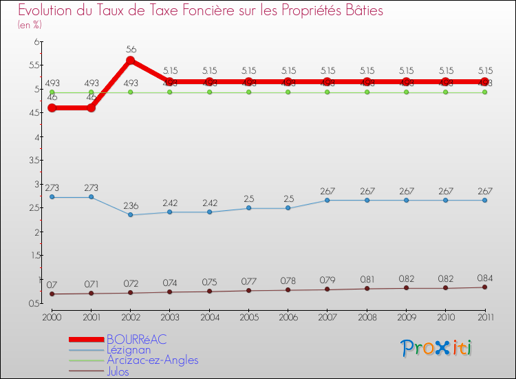 Evolution du taux de la taxe foncière sur le bati pour BOURRéAC et les communes proches Comparaison des taux de taxe foncière sur le bati pour BOURRéAC et les communes voisines
