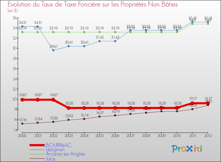 Evolution du taux de la taxe foncière sur les immeubles et terrains non batis pour BOURRéAC et les communes proches de 2000 à 2012 Comparaison des taux de la taxe foncière sur les immeubles et terrains non batis pour BOURRéAC et les communes voisines de 2000 à 2012
