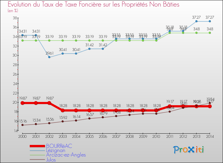 Evolution du taux de la taxe foncière sur les immeubles et terrains non batis pour BOURRéAC et les communes proches de 2000 à 2014 Comparaison des taux de la taxe foncière sur les immeubles et terrains non batis pour BOURRéAC et les communes voisines de 2000 à 2014