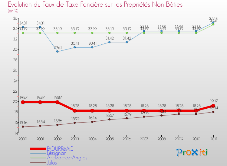 Evolution du taux de la taxe foncière sur les immeubles et terrains non batis pour BOURRéAC et les communes proches Comparaison des taux de la taxe foncière sur les immeubles et terrains non batis pour BOURRéAC et les communes voisines