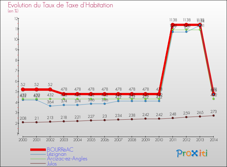 Evolution du taux de la taxe d'habitation pour BOURRéAC et les communes proches de 2000 à 2014 Comparaison des taux de la taxe d'habitation pour BOURRéAC et les communes voisines de 2000 à 2014