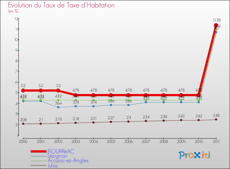 Evolution du taux de la taxe d'habitation pour BOURRéAC et les communes proches Comparaison des taux de la taxe d'habitation pour BOURRéAC et les communes voisines