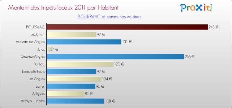 Montant des impôts locaux par Habitant pour BOURRéAC et les communes proches Comparaison des impôts locaux par habitant pour BOURRéAC et les communes voisines