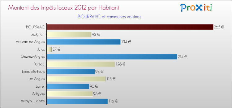 Montant des impôts locaux par Habitant pour BOURRéAC et les communes proches Comparaison des impôts locaux par habitant pour BOURRéAC et les communes voisines