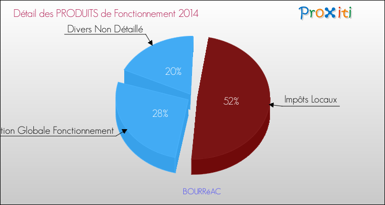 Décomposition du Budget de Fonctionnement 2014 de la commune de BOURRéAC Budget de Fonctionnement 2014 pour la commune de BOURRéAC