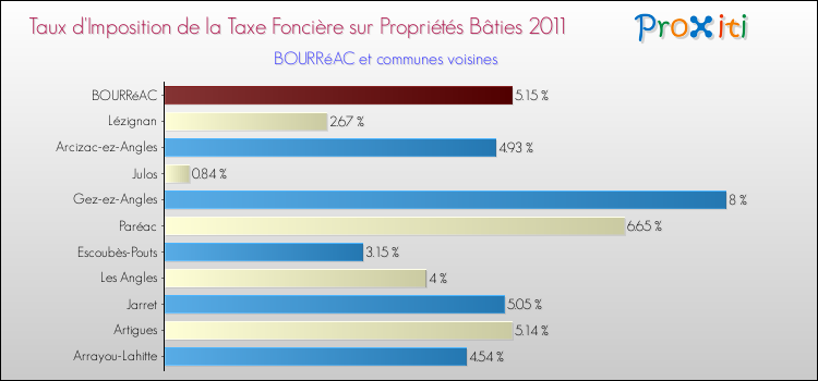 Taux d'imposition de la taxe foncière sur le bati 2011 pour BOURRéAC et les communes proches Comparaison des taux d'imposition de la taxe foncière sur le bati 2011 pour BOURRéAC et les communes voisines