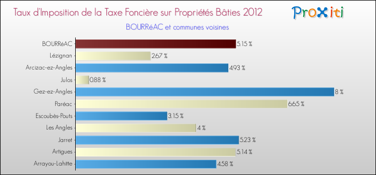Taux d'imposition de la taxe foncière sur le bati 2012 pour BOURRéAC et les communes proches Comparaison des taux d'imposition de la taxe foncière sur le bati 2012 pour BOURRéAC et les communes voisines