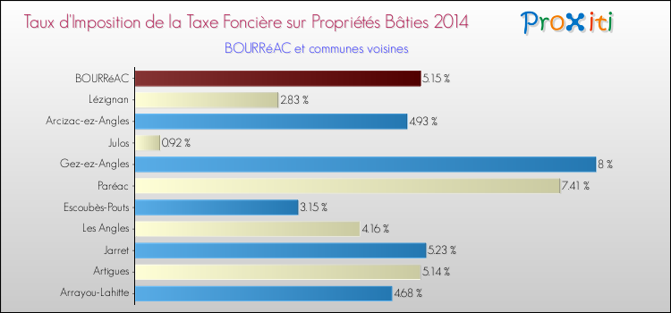 Taux d'imposition de la taxe foncière sur le bati 2014 pour BOURRéAC et les communes proches Comparaison des taux d'imposition de la taxe foncière sur le bati 2014 pour BOURRéAC et les communes voisines