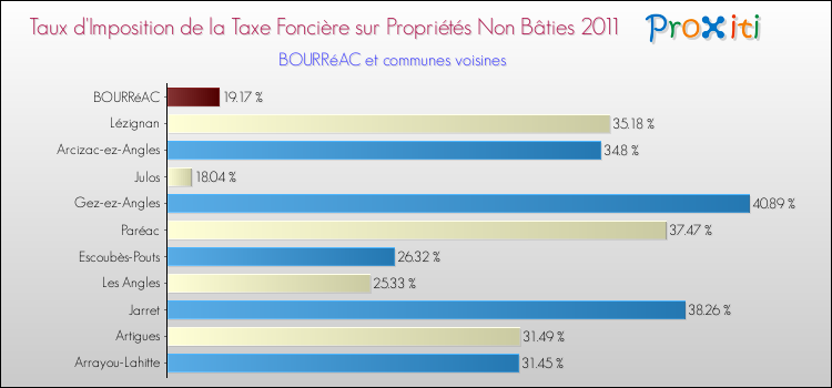 Taux d'imposition de la taxe foncière sur les immeubles et terrains non batis 2011 pour BOURRéAC et les communes proches Comparaison des taux d'imposition de la taxe foncière sur les immeubles et terrains non batis 2011 pour BOURRéAC et les communes voisines