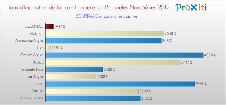 Taux d'imposition de la taxe foncière sur les immeubles et terrains non batis 2012 pour BOURRéAC et les communes proches Comparaison des taux d'imposition de la taxe foncière sur les immeubles et terrains non batis 2012 pour BOURRéAC et les communes voisines