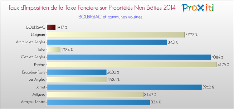 Taux d'imposition de la taxe foncière sur les immeubles et terrains non batis 2014 pour BOURRéAC et les communes proches Comparaison des taux d'imposition de la taxe foncière sur les immeubles et terrains non batis 2014 pour BOURRéAC et les communes voisines
