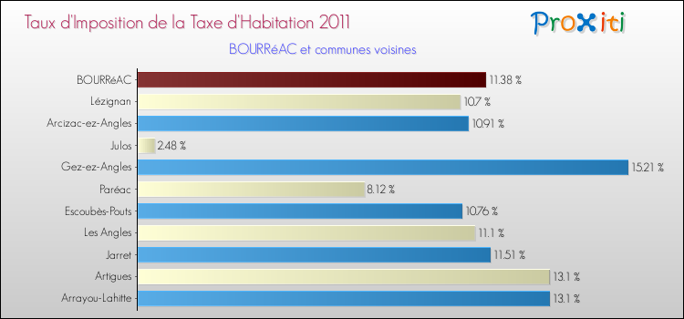 Taux d'imposition de la taxe d'habitation 2011 pour BOURRéAC et les communes proches Comparaison des taux d'imposition de la taxe d'habitation 2011 pour BOURRéAC et les communes voisines