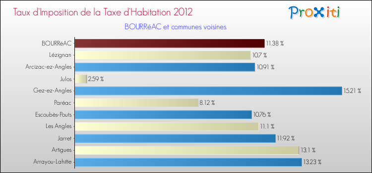 Taux d'imposition de la taxe d'habitation 2012 pour BOURRéAC et les communes proches Comparaison des taux d'imposition de la taxe d'habitation 2012 pour BOURRéAC et les communes voisines