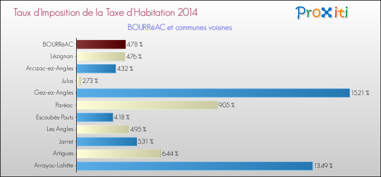 Taux d'imposition de la taxe d'habitation 2014 pour BOURRéAC et les communes proches Comparaison des taux d'imposition de la taxe d'habitation 2014 pour BOURRéAC et les communes voisines