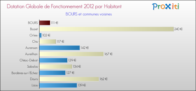 Montant des dotations globales de fonctionnement DGF par Habitant pour BOURS et les communes proches Comparaison des des dotations globales de fonctionnement DGF par habitant pour BOURS et les communes voisines