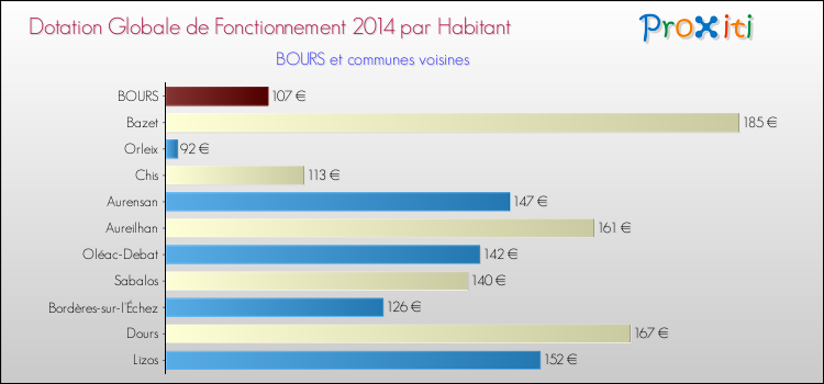 Montant des dotations globales de fonctionnement DGF par Habitant pour BOURS et les communes proches en 2014. Comparaison des des dotations globales de fonctionnement DGF par habitant pour BOURS et les communes voisines en 2014.