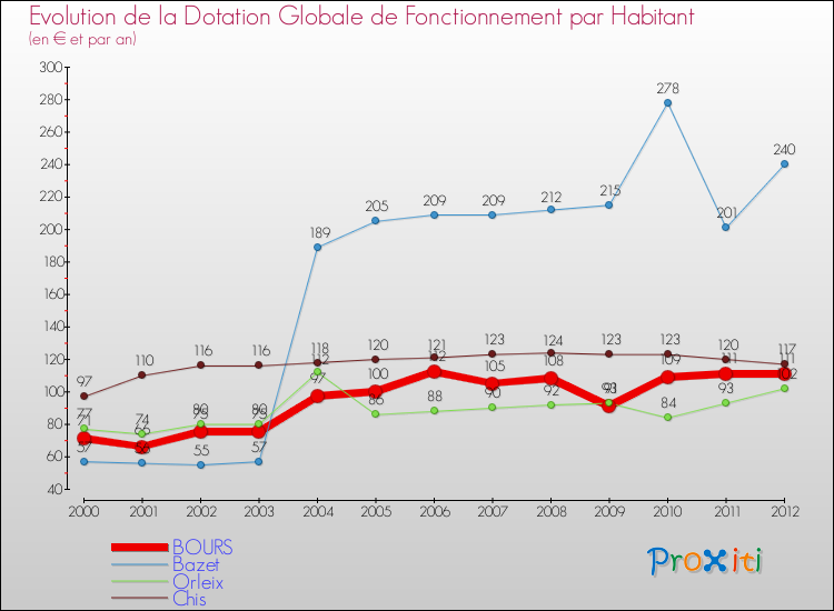 Evolution et montant de la dotation globale de fonctionnement par Habitant pour BOURS et les communes proches Comparaison des dotations globales de fonctionnement par habitant pour BOURS et les communes voisines