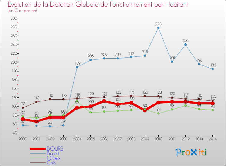 Evolution et montant de la dotation globale de fonctionnement par Habitant pour BOURS et les communes proches de 2000 à 2014. Comparaison des dotations globales de fonctionnement par habitant pour BOURS et les communes voisines de 2000 à 2014.