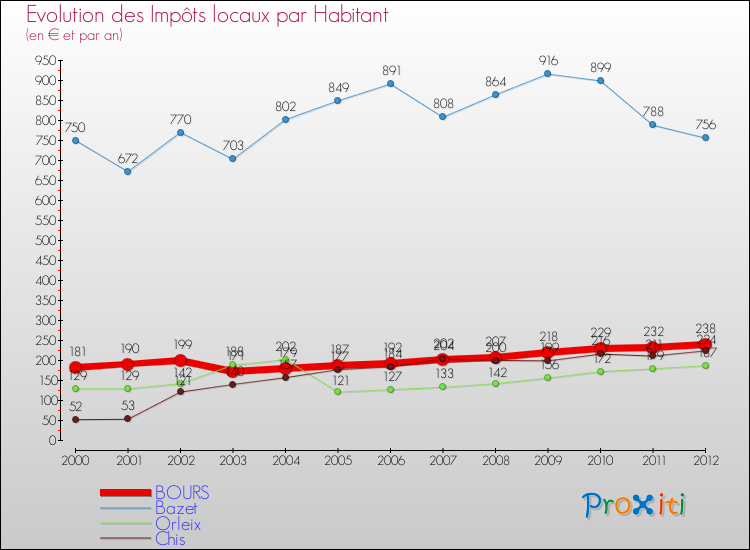 Evolution et montant des impôts locaux par Habitant pour BOURS et les communes proches Comparaison des impôts locaux par habitant pour BOURS et les communes voisines
