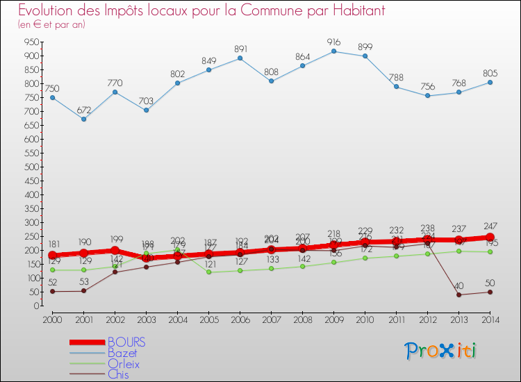 Evolution et montant des impôts locaux par Habitant pour BOURS et les communes proches de 2000 à 2014 Comparaison des impôts locaux par habitant pour BOURS et les communes voisines de 2000 à 2014