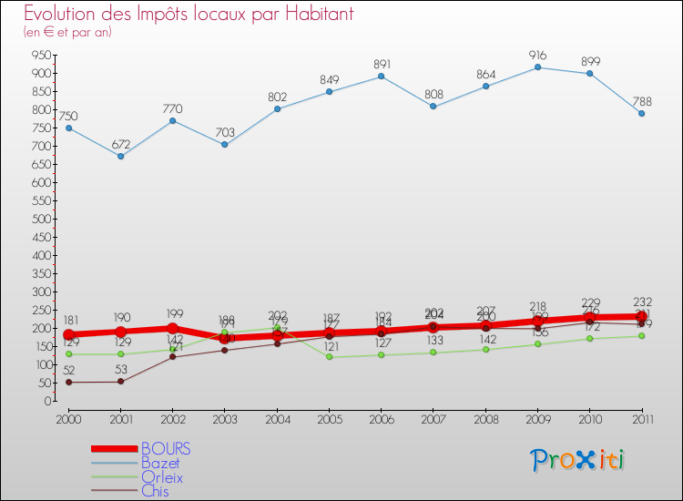 Evolution et montant des impôts locaux par Habitant pour BOURS et les communes proches Comparaison des impôts locaux par habitant pour BOURS et les communes voisines