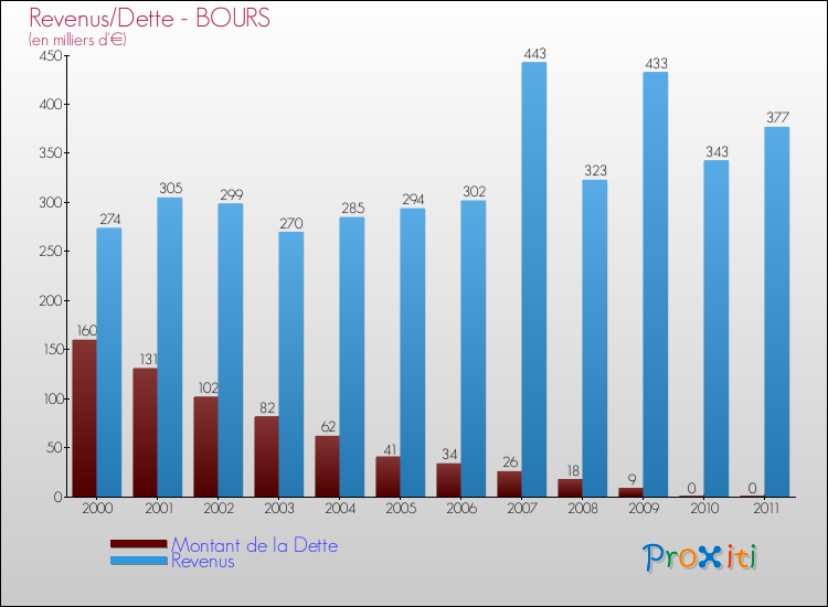 Evolution comparée de la dette et des revenus pour la commune de BOURS de 2000 à 2011 Comparaison de la dette et des revenus pour BOURS de 2000 à 2011