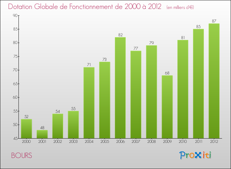 Evolution du montant de la Dotation Globale de Fonctionnement pour la commune de BOURS de 2000 à 2012 Evolution du montant de la Dotation Globale de Fonctionnement pour BOURS de 2000 à 2012