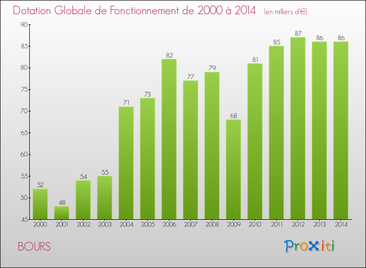 Evolution du montant de la Dotation Globale de Fonctionnement pour la commune de BOURS de 2000 à 2014 Evolution du montant de la Dotation Globale de Fonctionnement pour BOURS de 2000 à 2014