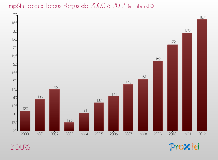 Evolution des Impôts Locaux pour la commune de BOURS de 2000 à 2012 Evolution des Impôts Locaux pour BOURS de 2000 à 2012