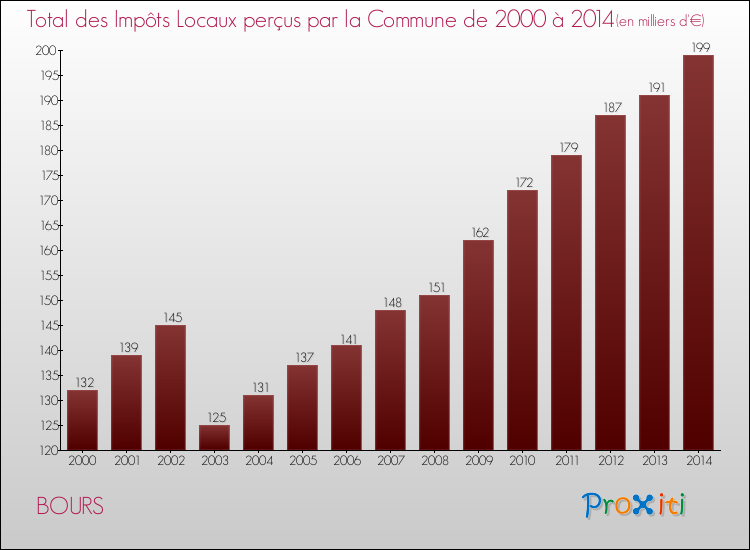 Evolution des Impôts Locaux pour la commune de BOURS de 2000 à 2014 Evolution des Impôts Locaux pour BOURS de 2000 à 2014