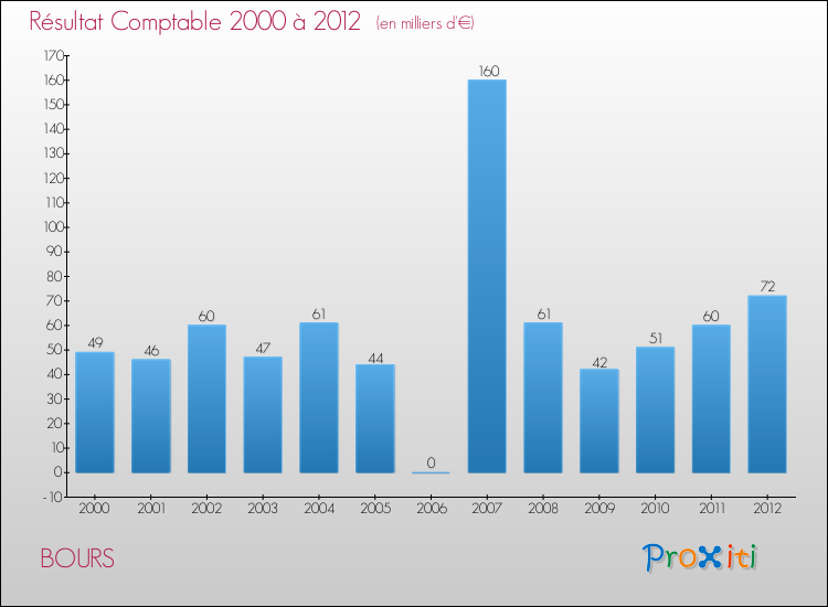 Evolution du résultat comptable pour la commune de BOURS de 2000 à 2012 Evolution du résultat comptable pour BOURS de 2000 à 2012