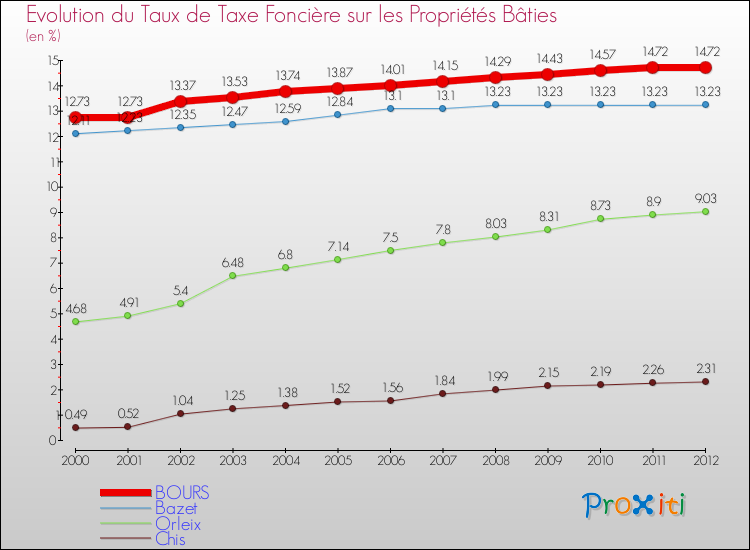 Evolution du taux de la taxe foncière sur le bati pour BOURS et les communes proches de 2000 à 2012 Comparaison des taux de taxe foncière sur le bati pour BOURS et les communes voisines de 2000 à 2012