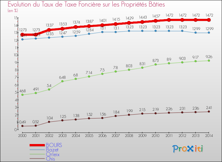 Evolution du taux de la taxe foncière sur le bati pour BOURS et les communes proches de 2000 à 2014 Comparaison des taux de taxe foncière sur le bati pour BOURS et les communes voisines de 2000 à 2014