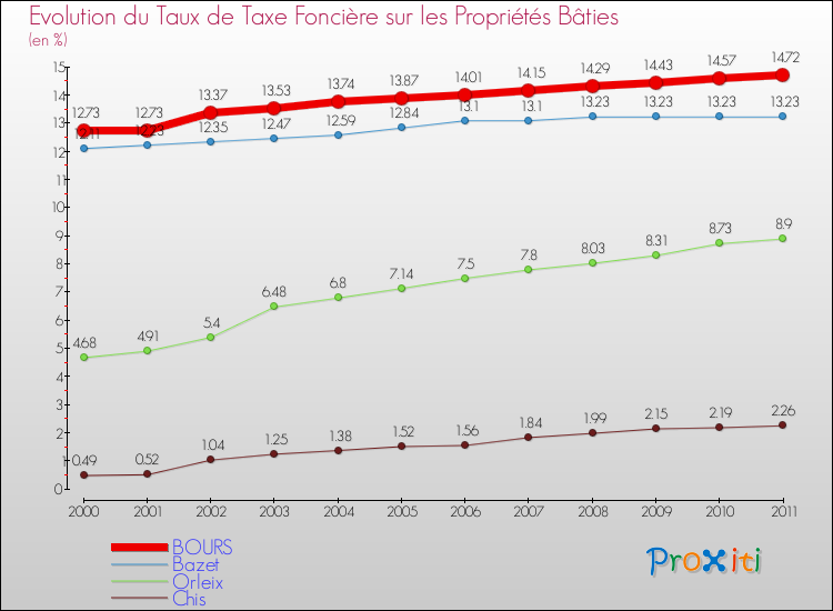 Evolution du taux de la taxe foncière sur le bati pour BOURS et les communes proches Comparaison des taux de taxe foncière sur le bati pour BOURS et les communes voisines