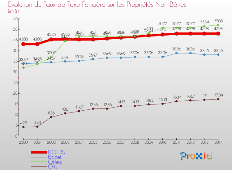 Evolution du taux de la taxe foncière sur les immeubles et terrains non batis pour BOURS et les communes proches de 2000 à 2014 Comparaison des taux de la taxe foncière sur les immeubles et terrains non batis pour BOURS et les communes voisines de 2000 à 2014