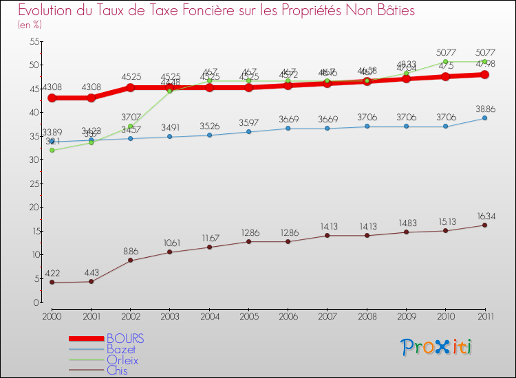 Evolution du taux de la taxe foncière sur les immeubles et terrains non batis pour BOURS et les communes proches Comparaison des taux de la taxe foncière sur les immeubles et terrains non batis pour BOURS et les communes voisines