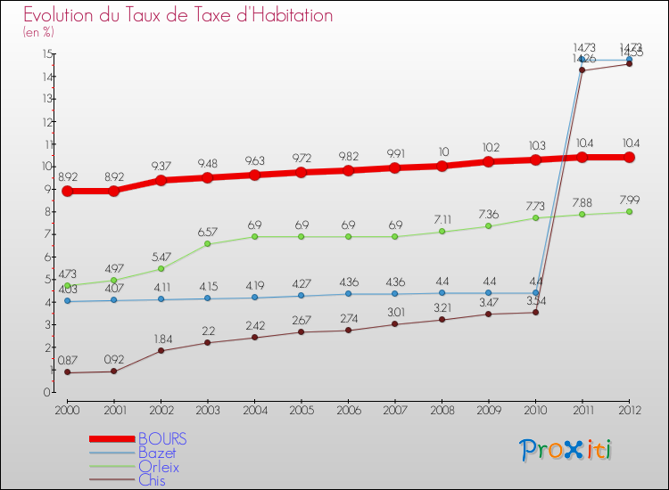 Evolution du taux de la taxe d'habitation pour BOURS et les communes proches Comparaison des taux de la taxe d'habitation pour BOURS et les communes voisines