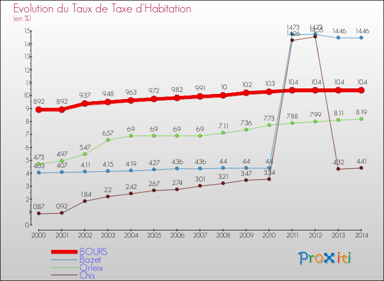 Evolution du taux de la taxe d'habitation pour BOURS et les communes proches de 2000 à 2014 Comparaison des taux de la taxe d'habitation pour BOURS et les communes voisines de 2000 à 2014