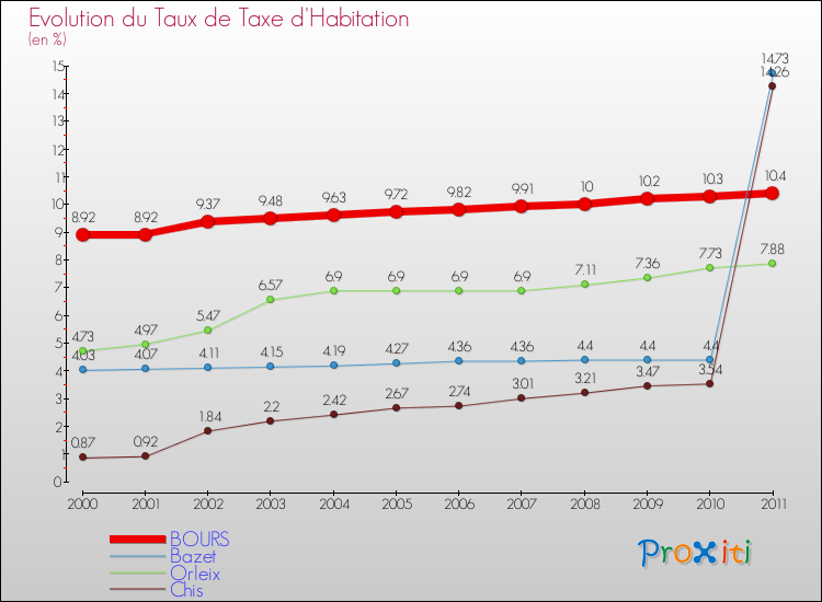Evolution du taux de la taxe d'habitation pour BOURS et les communes proches Comparaison des taux de la taxe d'habitation pour BOURS et les communes voisines